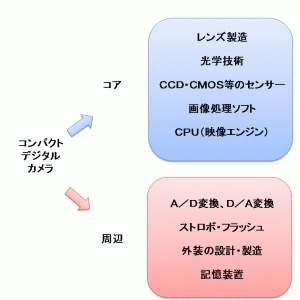 デジタルカメラのコア技術と周辺技術