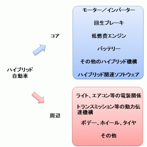 ハイブリッド車のコア技術と周辺技術