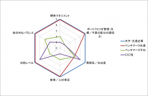 研究開発部門の診断チャート研究開発部門の診断チャート