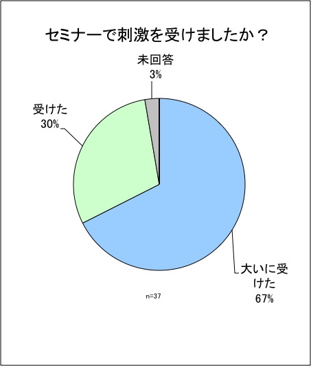 エンジニア向けマーケティング教育で刺激を受けましたか?