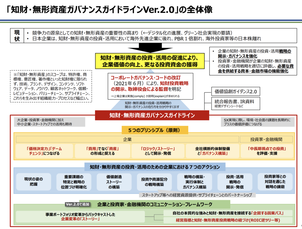 知財・無形資産の投資・活用戦略の開示及び
ガバナンスに関するガイドライン
(略称:知財・無形資産ガバナンスガイドライン)
Ver.2.0