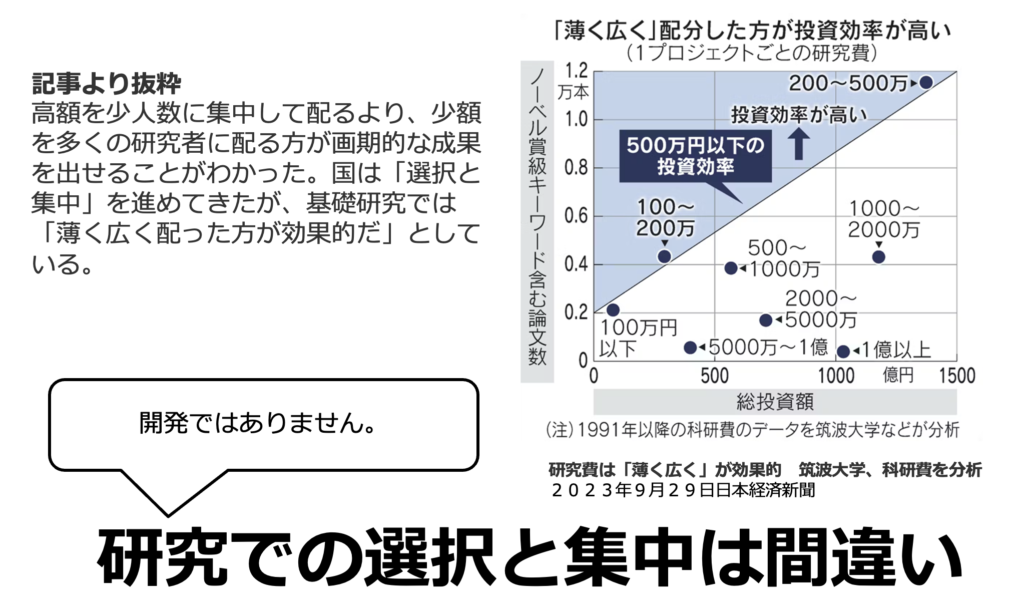 記事より抜粋
高額を少人数に集中して配るより、少額を多くの研究者に配る方が画期的な成果を出せることがわかった。国は「選択と集中」を進めてきたが、基礎研究では「薄く広く配った方が効果的だ」としている。
