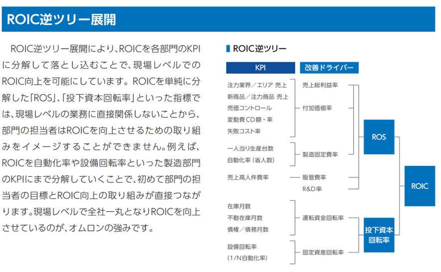 ROIC逆ツリー展開により、ROICを各部門のKPI ■ ROIC逆ツリーに分解して落とし込むことで、現場レベルでのROIC向上を可能にしています。ROICを単純に分解した「ROS」、「投下資本回転率」といった指標では、現場レベルの業務に直接関係しないことから、部門の担当者はROICを向上させるための取り組みをイメージすることができません。例えば、ROICを自動化率や設備回転率といった製造部門のKPIにまで分解していくことで、初めて部門の担当者の目標とROIC向上の取り組みが直接つながります。現場レベルで全社一丸となりROICを向上させているのが、オムロンの強みです。
