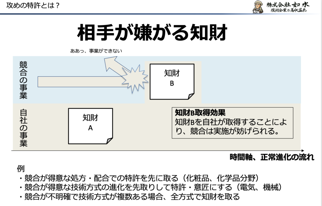 攻めの特許とは「競合企業・相手が嫌がる特許」のことです。