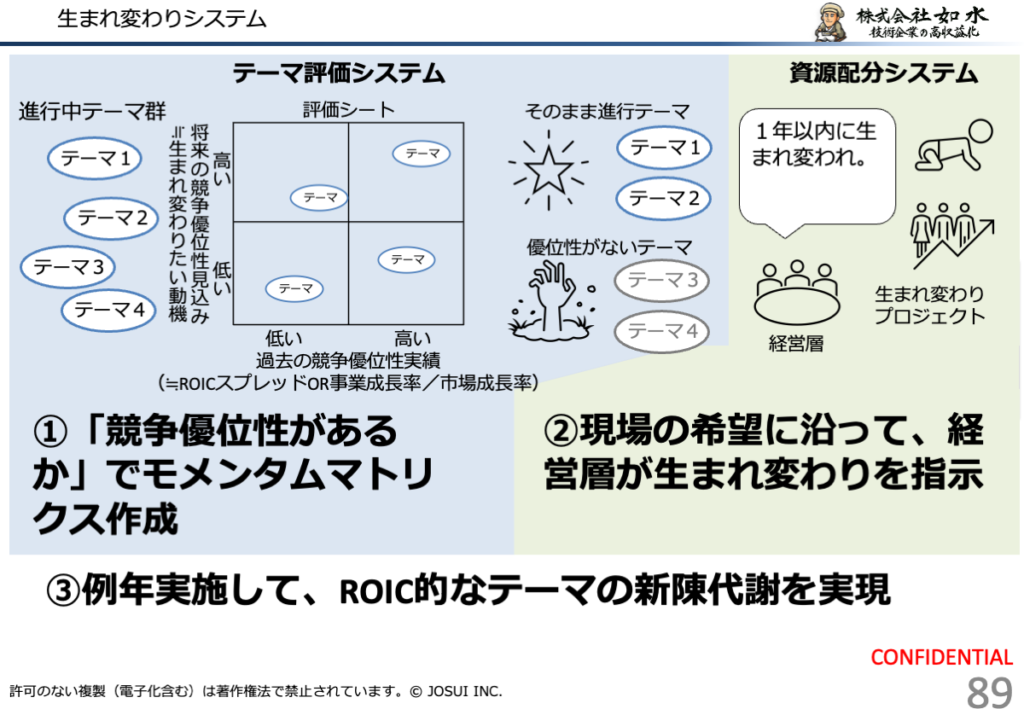 テーマ評価、猶予期間での生まれ変わり活動、再判定を通じて、継続・棚入れ・再投資へつなげる流れを示す図