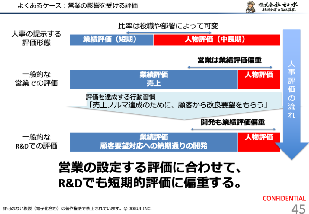 人事制度の枠組みでは業績評価と人物評価があるが、実際の営業現場では売上中心の評価となり、その影響で開発も短期案件中心になりやすい構造を示す図