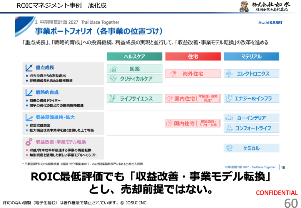 旭化成のROIC経営を示した図。ROIC最低評価でも「収益改善・事業モデル改善」とし、売却前提ではないことを指摘。