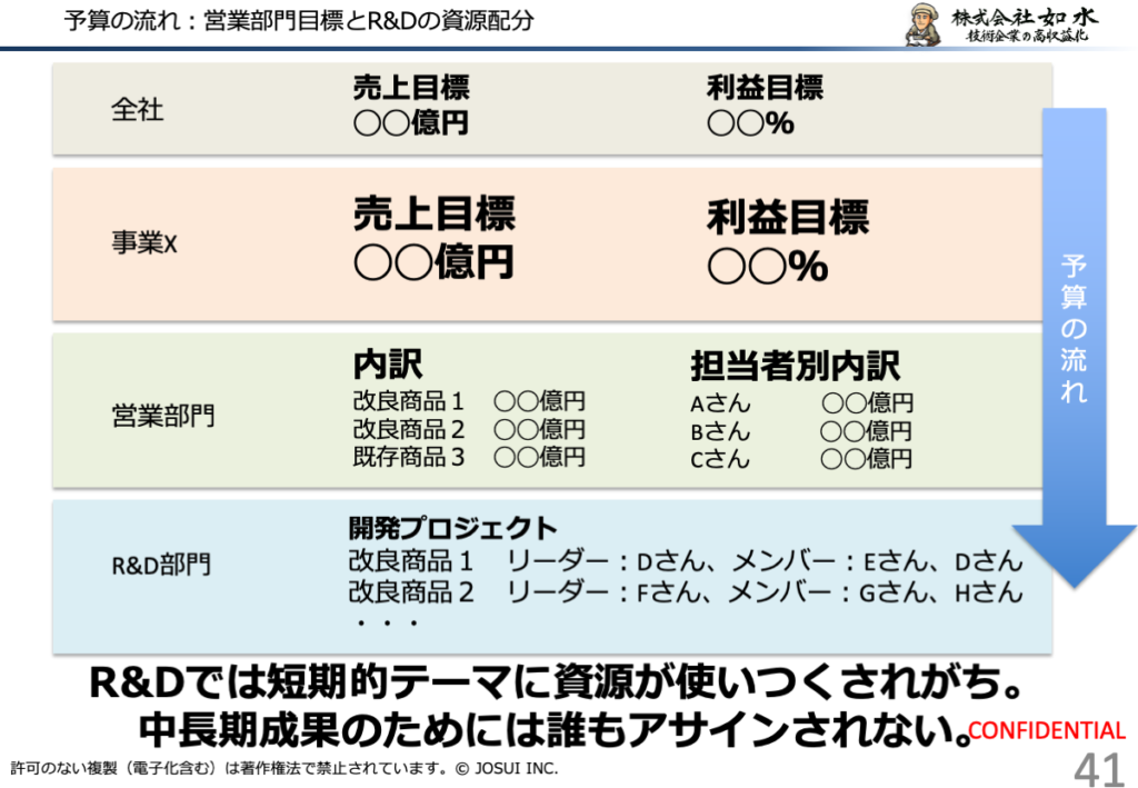 事業の売上目標が営業部門の目標に分解され、その達成のための改良商品や既存商品対応がR&Dの資源配分に影響する流れを示す図