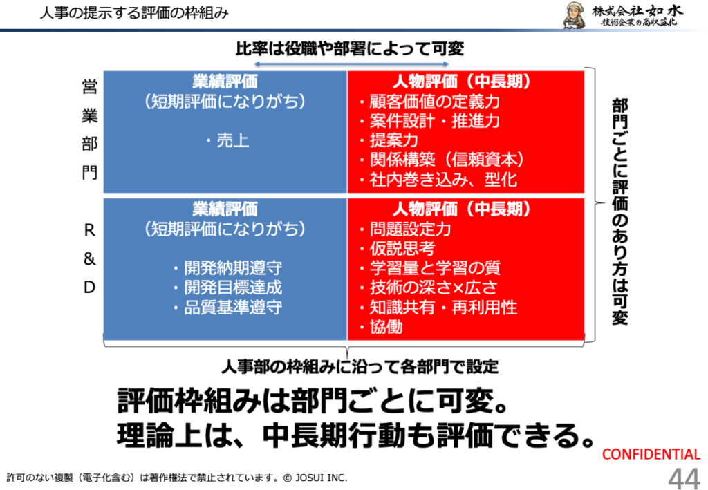 業績評価と人物評価が併存し、役職や部署によって比率を変えられる人事評価の枠組みを示す図