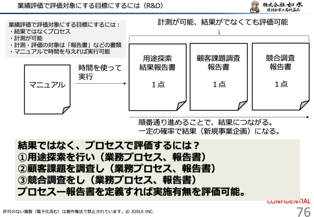 3点セットでプロセス評価を行い、成果主義の中で成果の出るか出ないか分からない