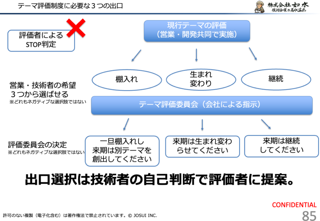 既存テーマに資源が張り付いていると新テーマに投資できず、テーマ整理と新テーマ開始を同時に進める必要があることを示す図