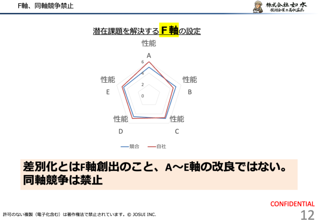 競合と自社が性能A〜Eで比較される中で、A〜Eの改良ではなく潜在課題を解決するF軸を新たに設定することが差別化であると示す図
