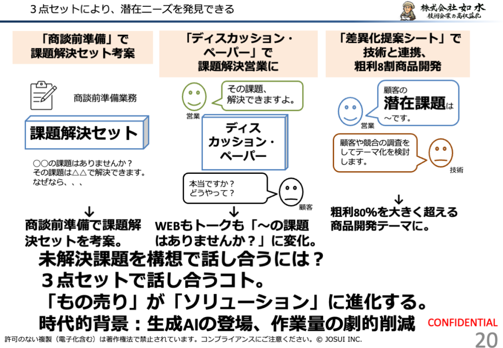 商談前準備、ディスカッション・ペーパー、差異化提案シートの3点セットで潜在ニーズを見つけ、もの売りから課題解決営業へ変える流れを示す図