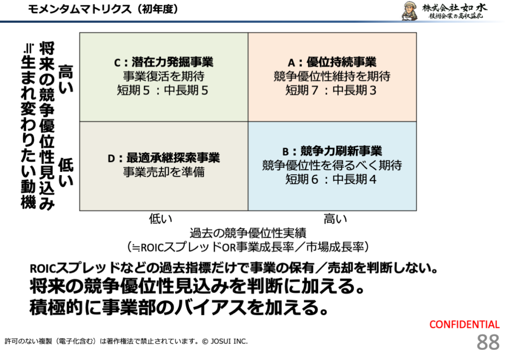 横軸に現在の競争優位性、縦軸に将来の競争優位性見込みを置き、継続・生まれ変わり・棚入れを判断するモメンタムマトリクスを示す図