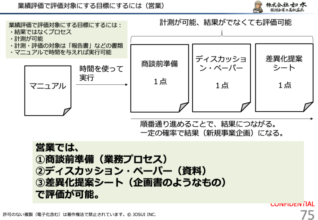 商談前準備、ディスカッション・ペーパー、差異化提案シートによって、営業が顧客課題を調べ、中長期テーマの種を作る流れを示す図