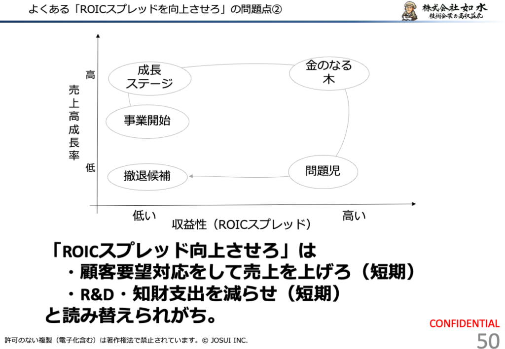 ROICスプレッド向上という経営指標が、現場では売上向上と費用削減の短期圧力として読み替えられやすいことを示す図