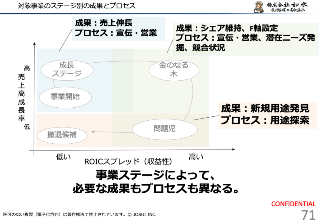 事業ステージごとに営業とR&Dに求められる中長期行動が異なり、評価すべきプロセスも変わることを示す図