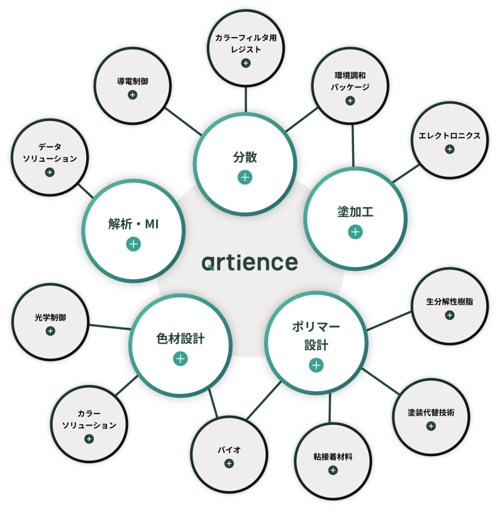 artienceの技術プラットフォーム