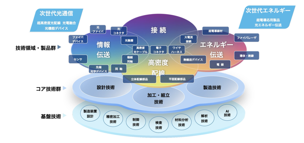 フジクラの技術プラットフォーム