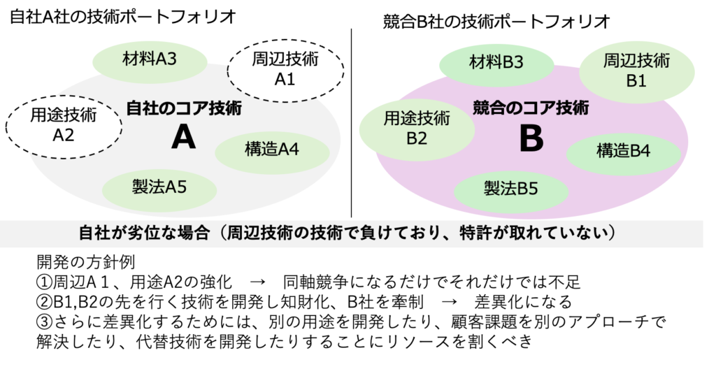 競合分析の図